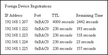 Foreign Device Registrations