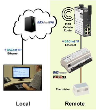 Cloud-VPN Demo