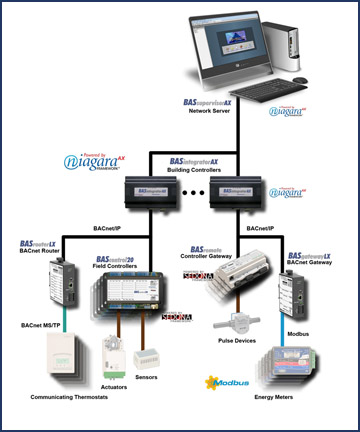 Simple to Use Modbus to BACnet Gateway