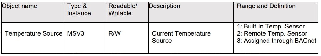 BACnet Object Table