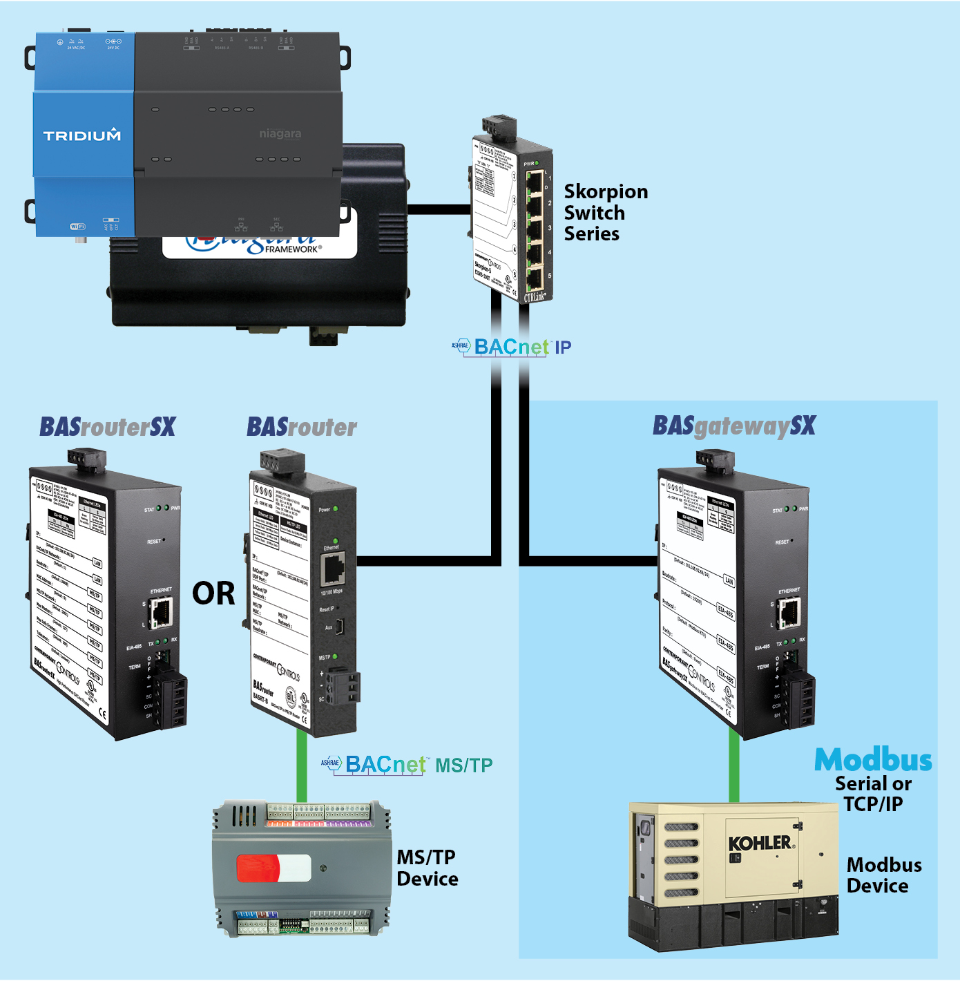 Simplify Modbus Integration to the JACE