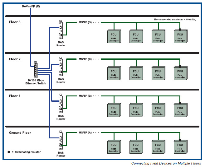 Connecting Field Devices on Multiple Floors